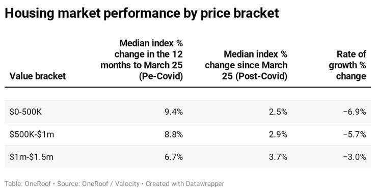 T9m4t-housing-market-performance-by-price-bracket