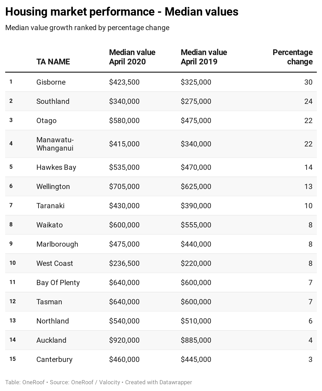 Housing market performance median value TAs