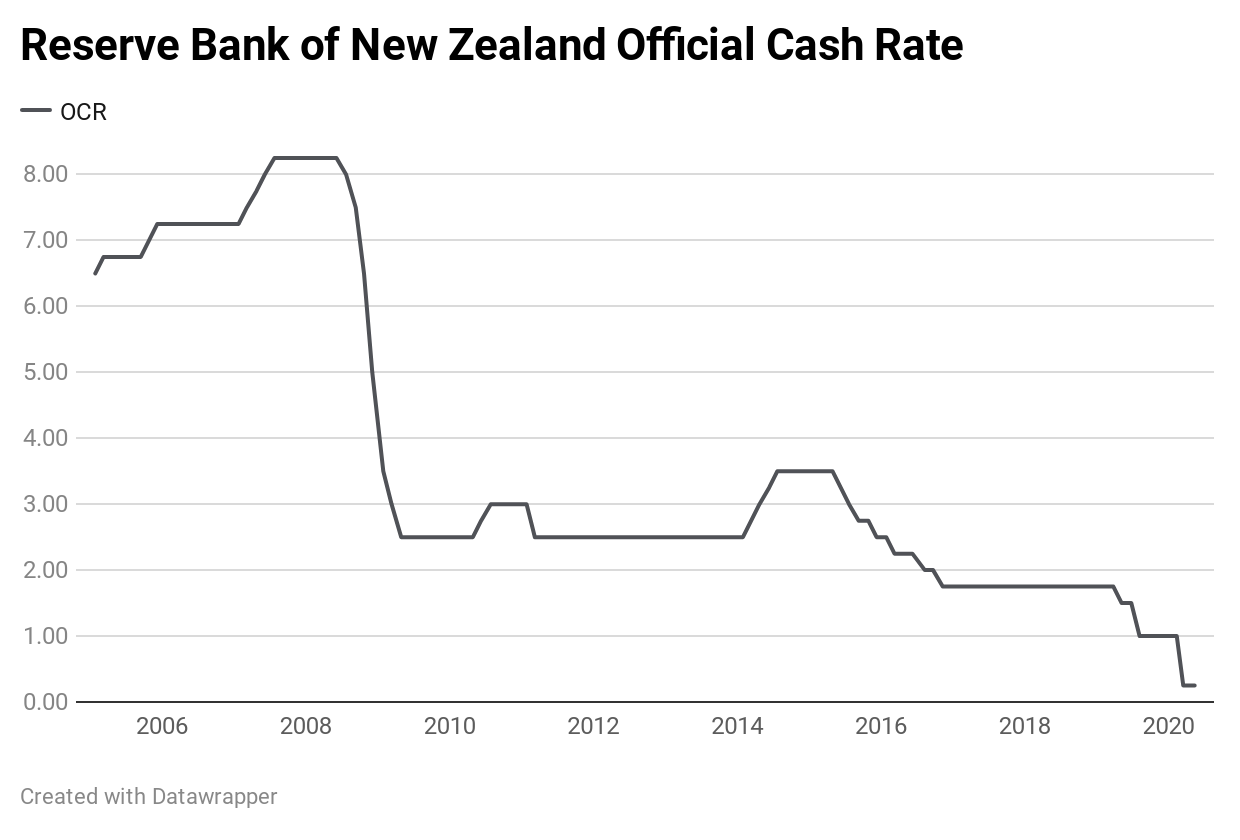 4pWxe-reserve-bank-of-new-zealand-official-cash-rate