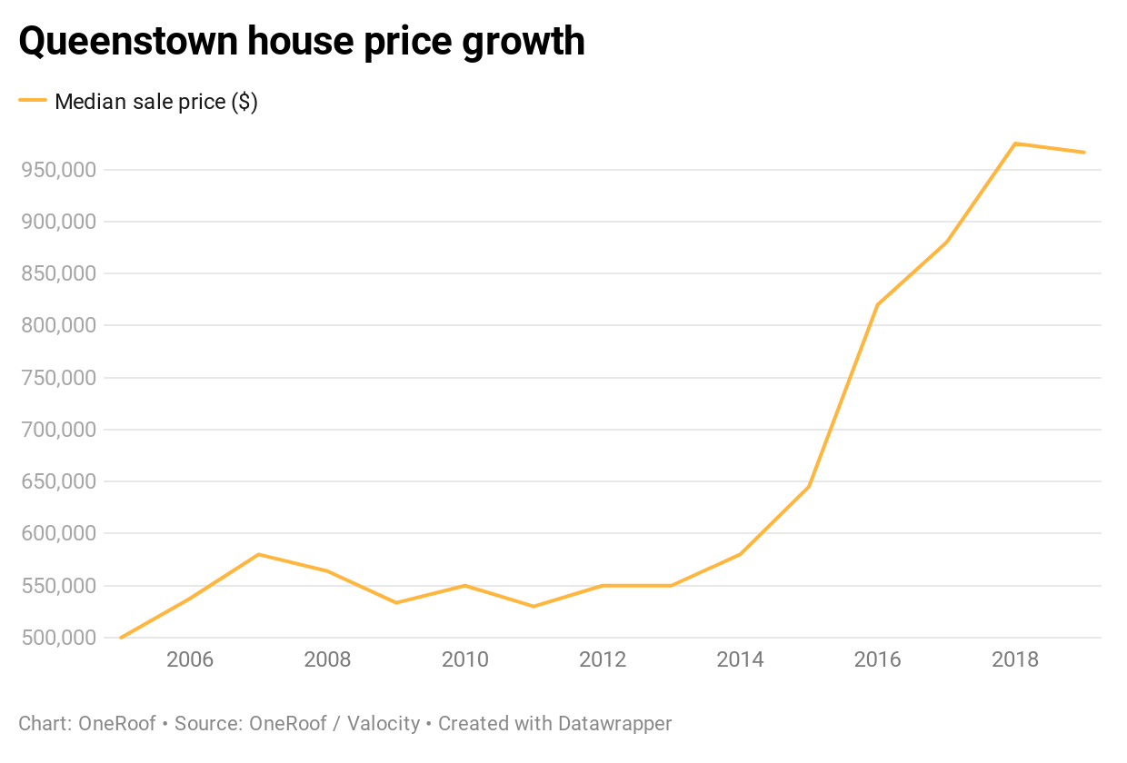 xKin2-queenstown-house-price-growth