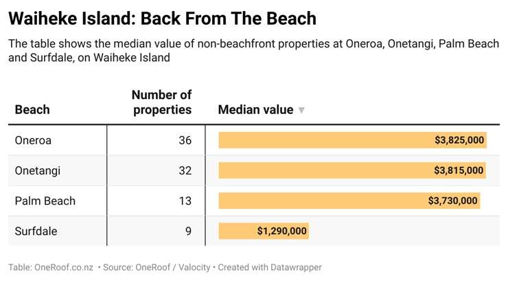 Oneroa Beach is one of the most popular stretches of white sand on Waiheke Island. It also home to some of the island's most expensive properties. Photo / Getty Images