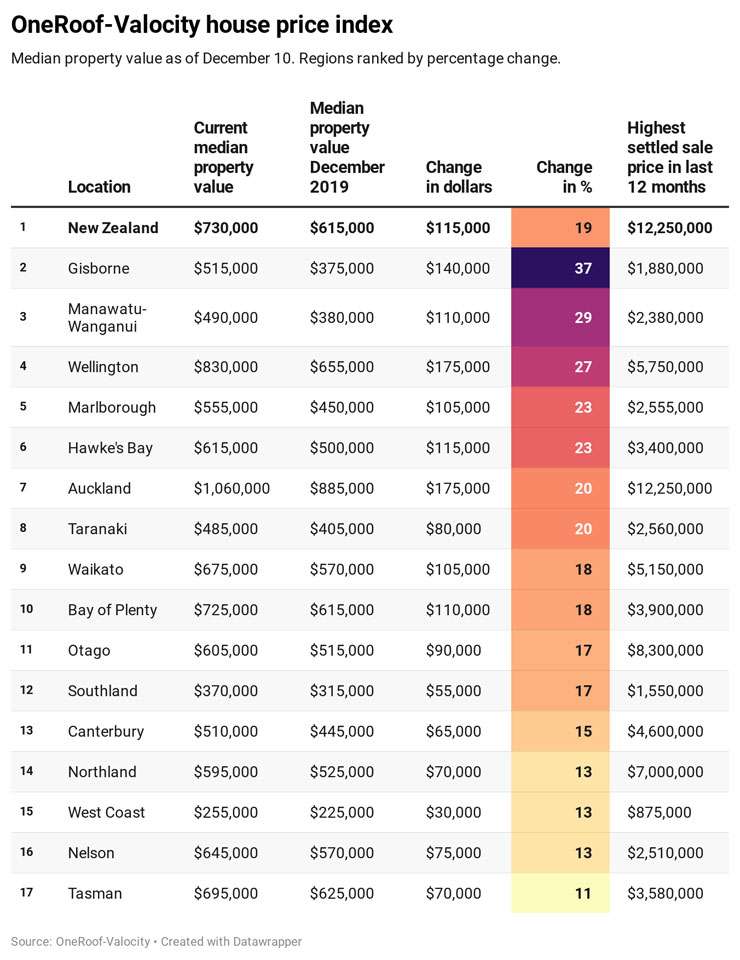 OneRoof-House-Price-Index-Regions