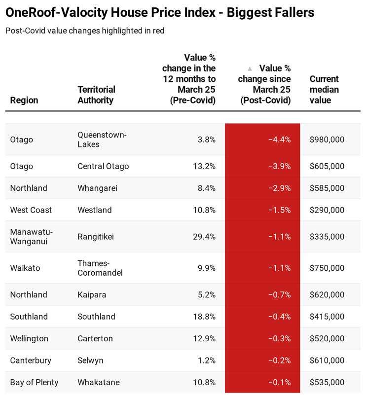 PXp6g-oneroof-valocity-house-price-index-biggest-fallers