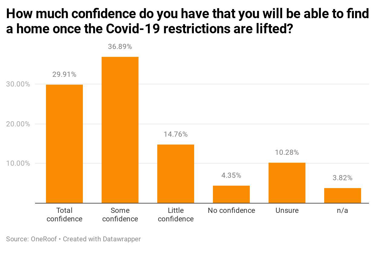 d6ac9-how-much-confidence-do-you-have-that-you-will-be-able-to-find-a-home-once-the-covid-19-restrictions-are-lifted-