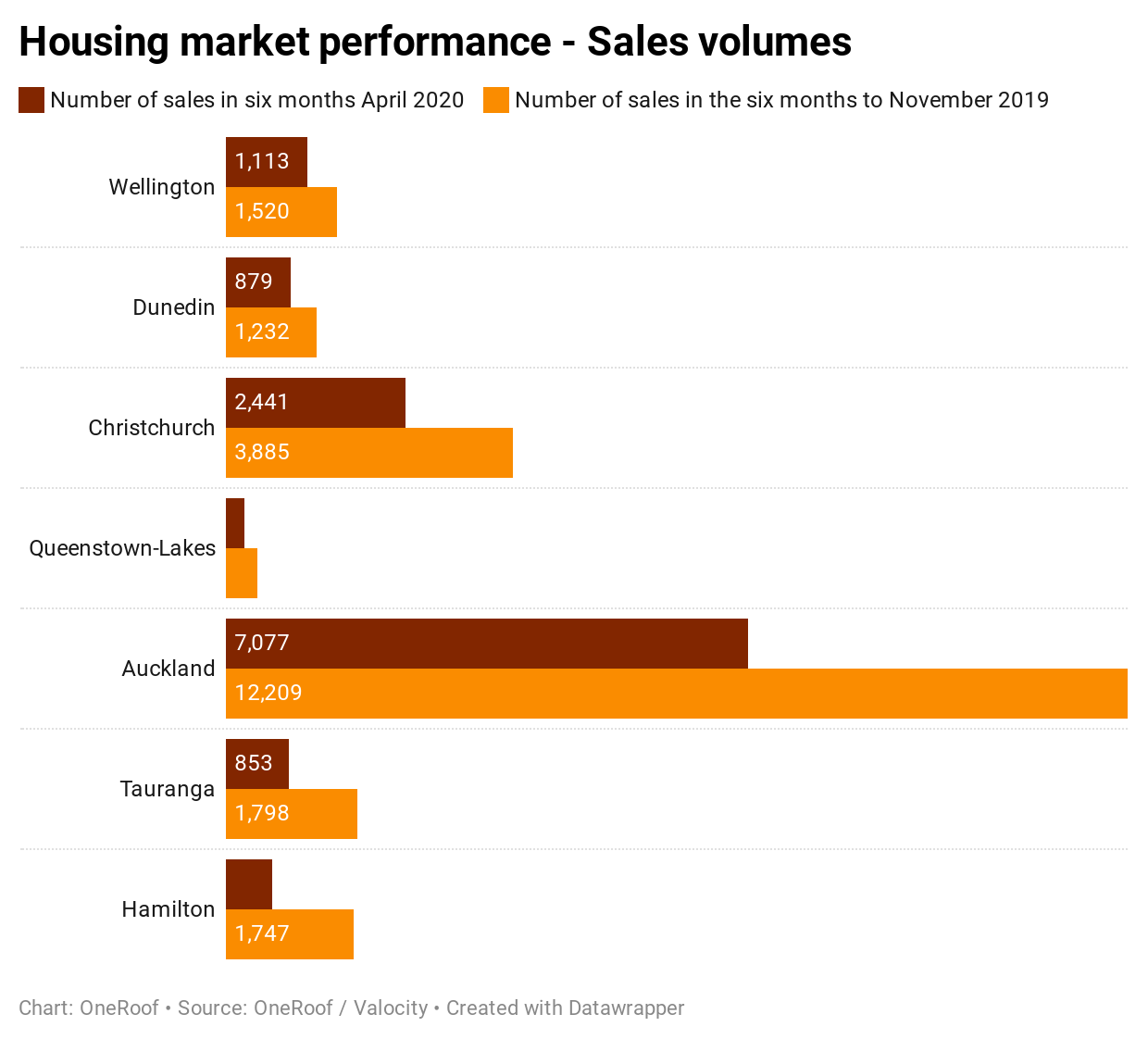 Sales volumes major metros