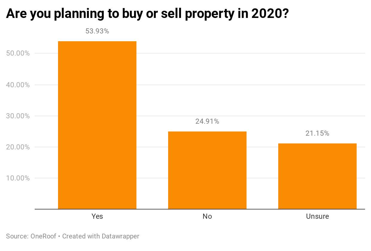 gBTvU-are-you-planning-to-buy-or-sell-property-in-2020-