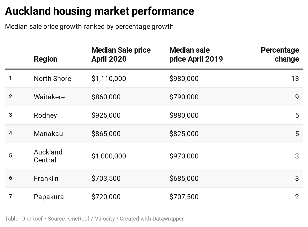 Auckland regions median sale price