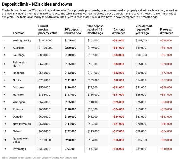 OneRoof-Research-Deposit-Climb-Towns-and-Cities