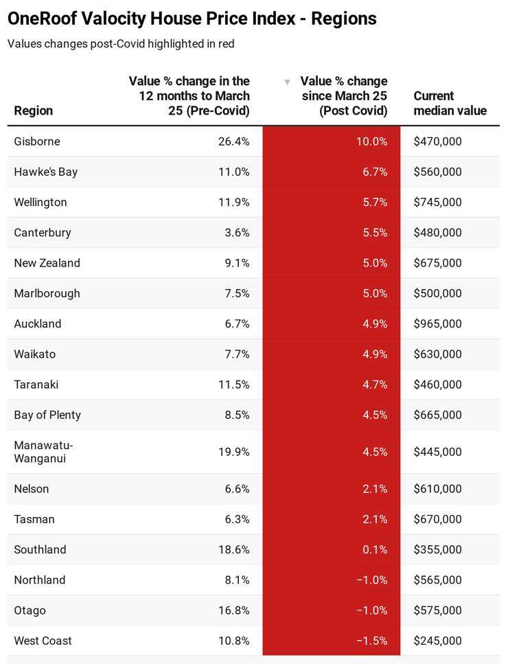 hwodc-oneroof-valocity-house-price-index-regions