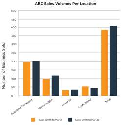 Average business sale price up 15%, new trends emerge