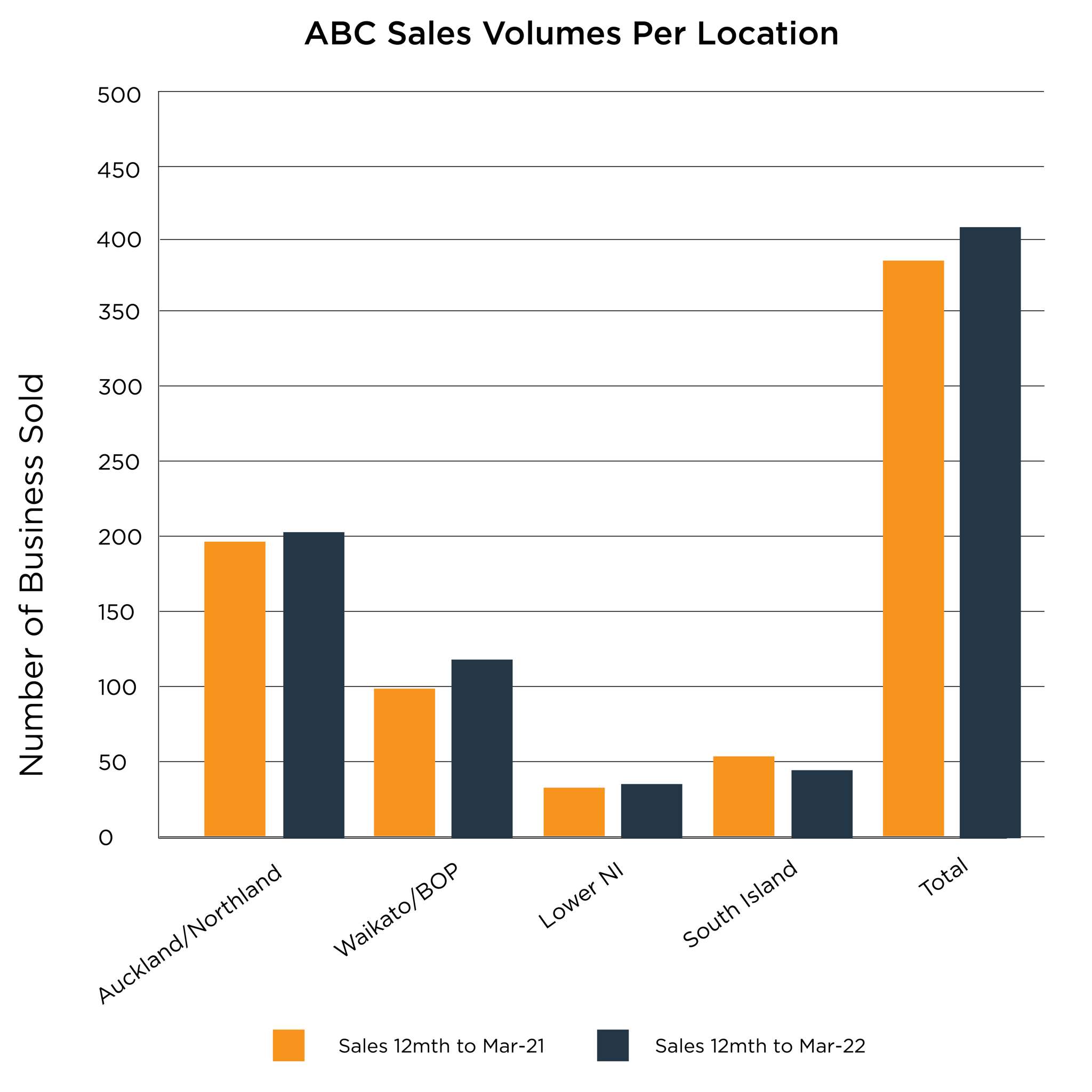 Average business sale price up 15%, new trends emerge