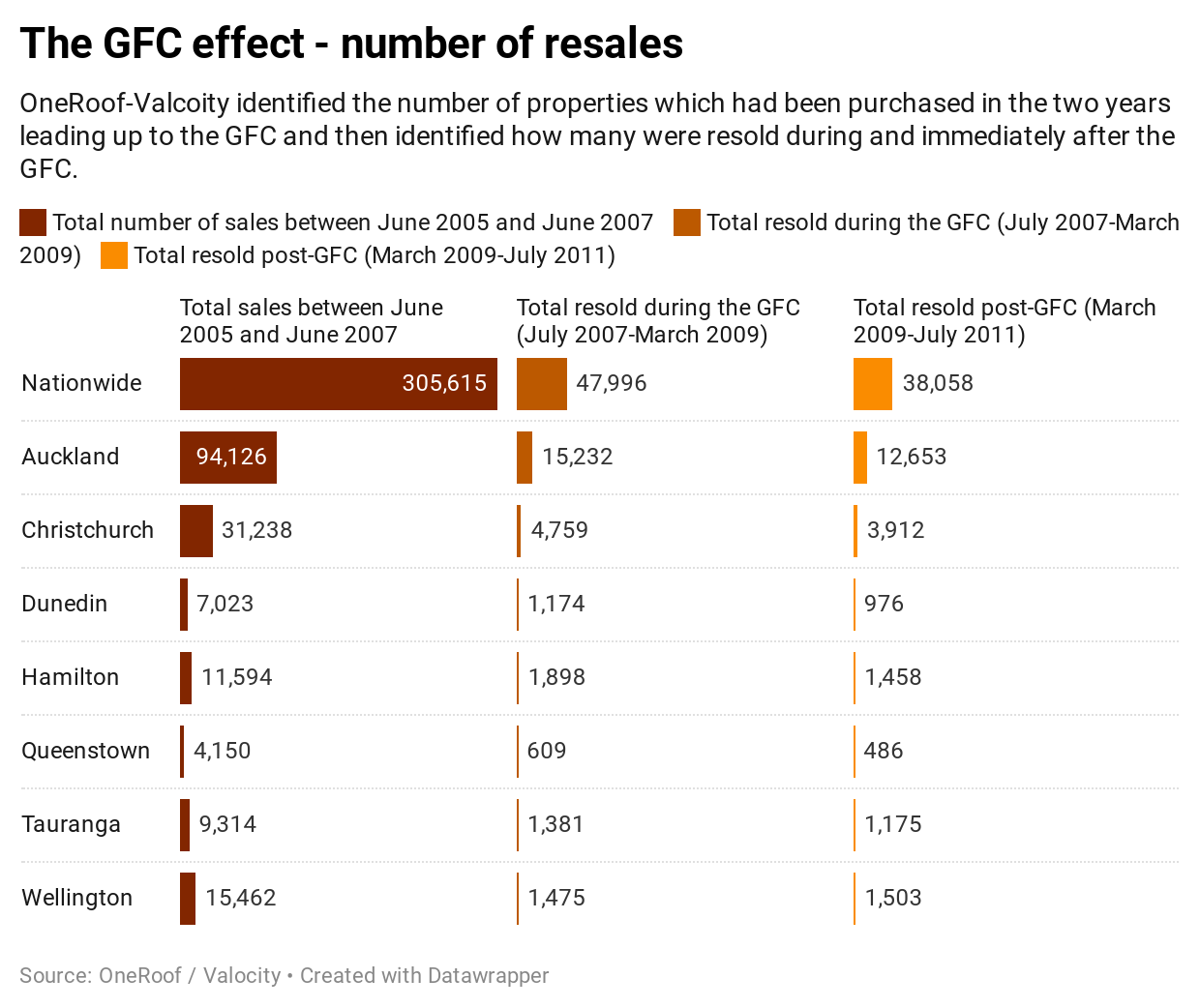 vKXRM-the-gfc-effect-number-of-resales