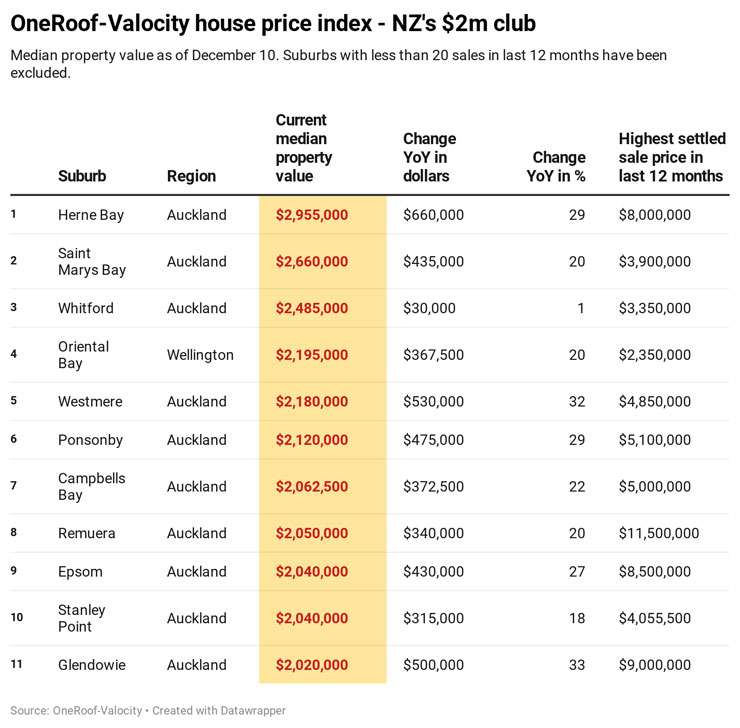 dMNOf-oneroof-valocity-house-price-index-nz-s-2m-club