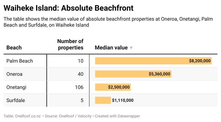 Oneroa Beach is one of the most popular stretches of white sand on Waiheke Island. It also home to some of the island's most expensive properties. Photo / Getty Images