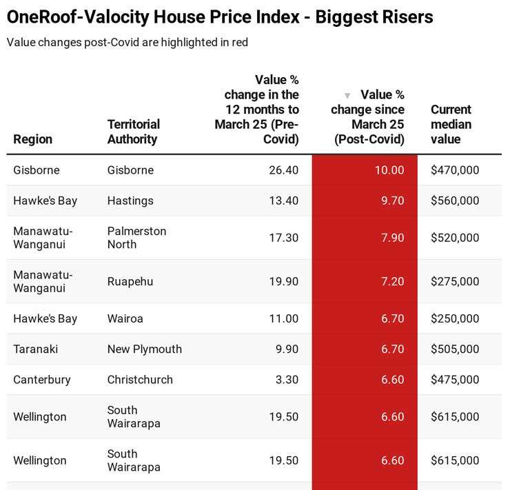 U66PV-oneroof-valocity-house-price-index-biggest-risers