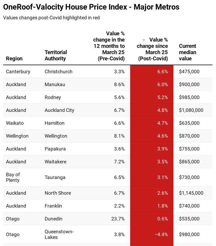 CAF5h-oneroof-valocity-house-price-index-major-metros