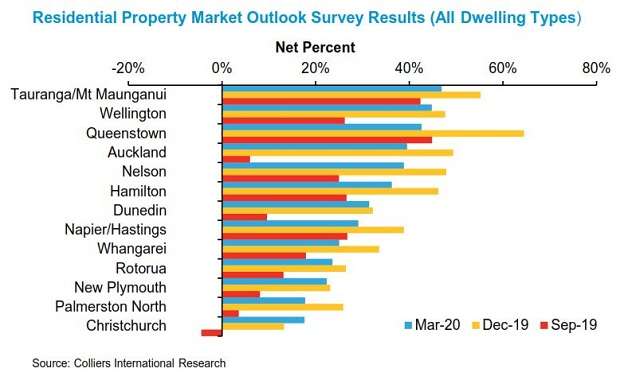 Residential Outlook Survey Chart