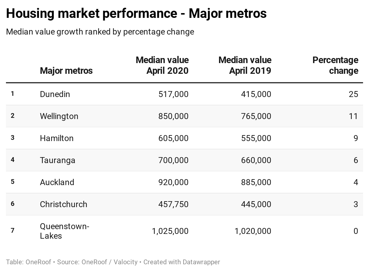 Median values Major Metros