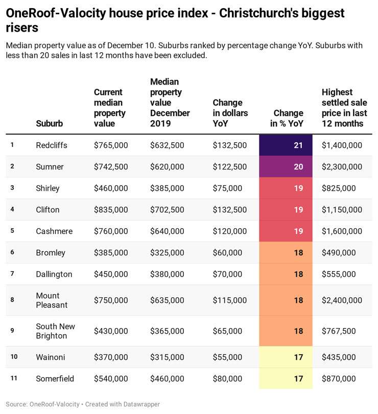 OneRoof-House-Price-Index-Christchurch-risers