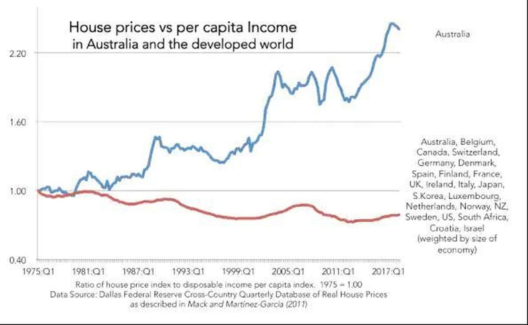 The viral graph that shows Aussie house price danger