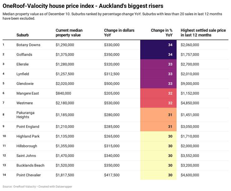 OneRoof-House-Price-Index-Auckland-Risers