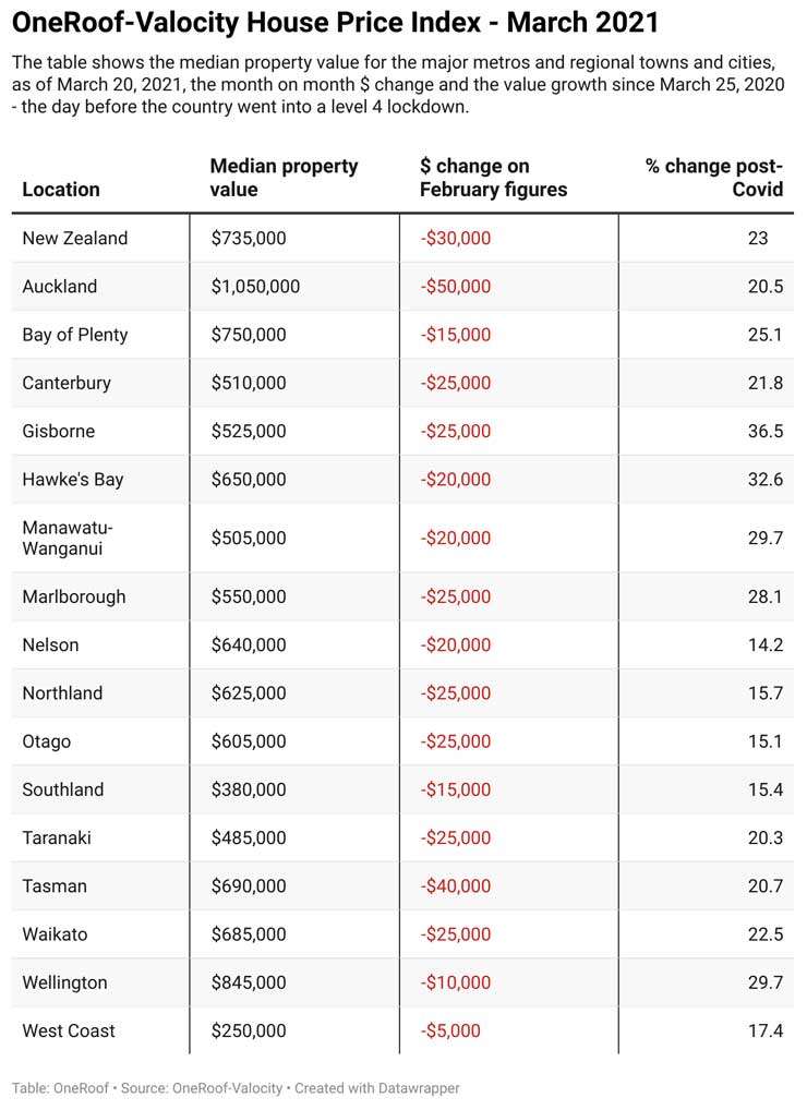 gsDOy-oneroof-valocity-house-price-index-march-2021