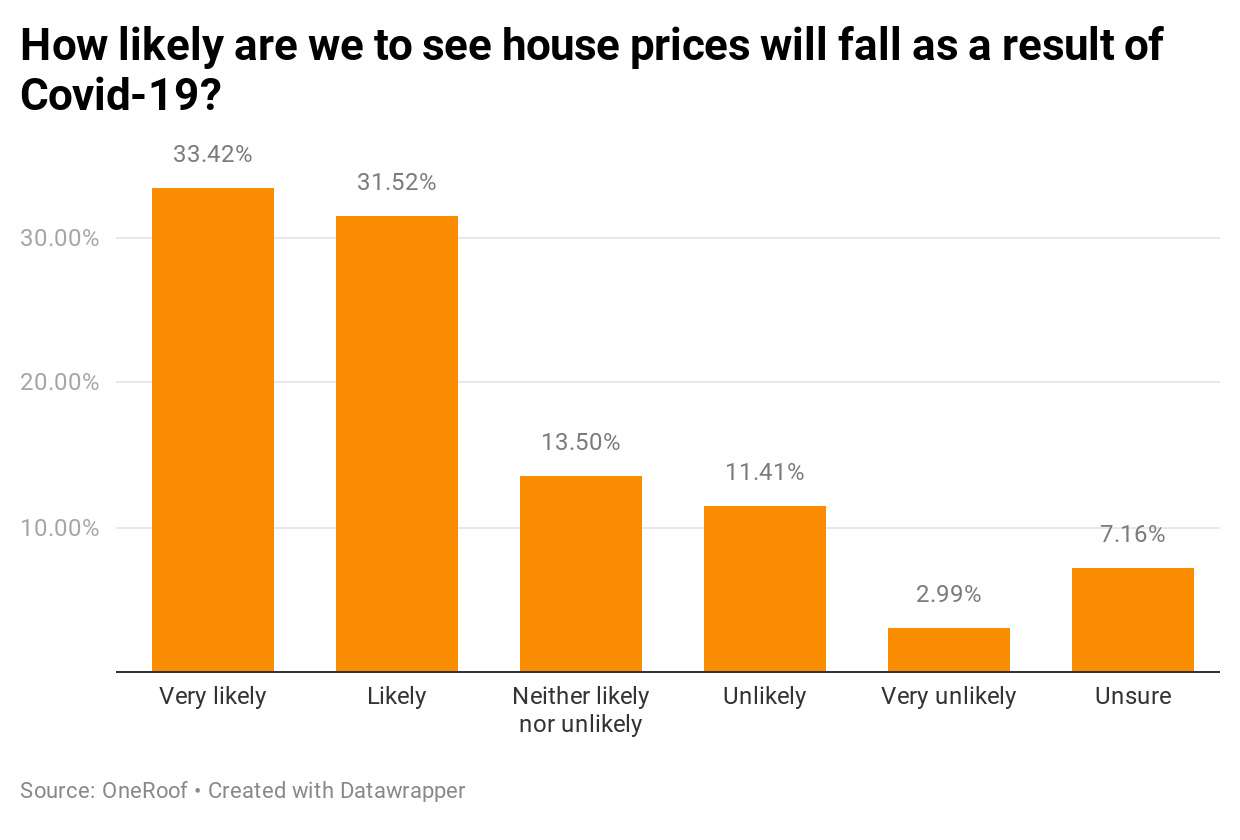 am4Su-how-likely-are-we-to-see-house-prices-will-fall-as-a-result-of-covid-19-