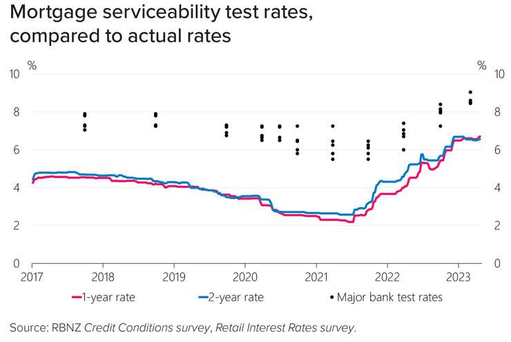 Bank test rates may come down towards of the years, but that all depends on the wellbeing of the economy. Photo / Fiona Goodall