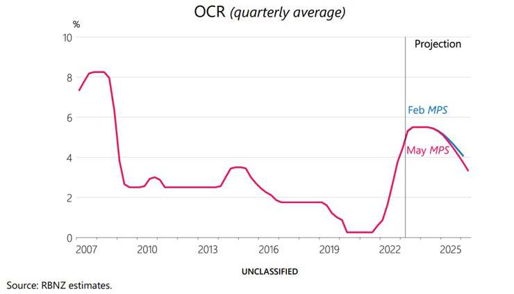 Homeowners can breathe a sigh of relief following the latest Reserve Bank OCR forecast, but they'll also have to contend with a prolonged period of higher rates. Photo / Fiona Goodall