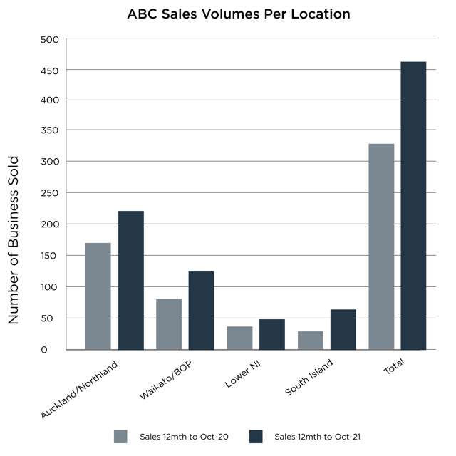 ABC: 2022 could be record year for business sales