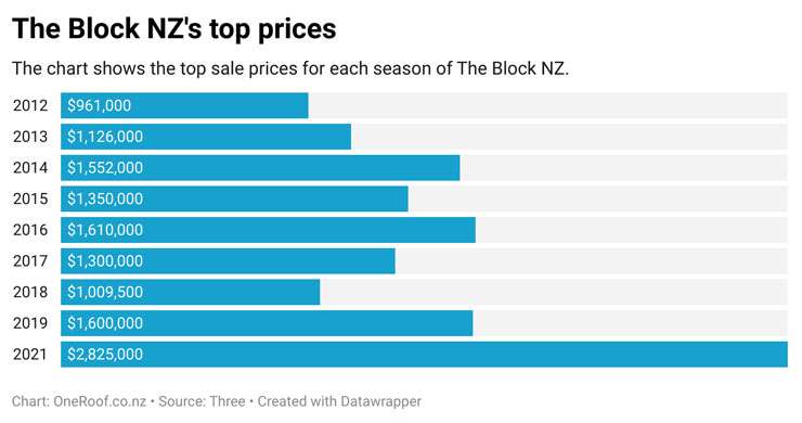 Tim and Arthur The Block NZ