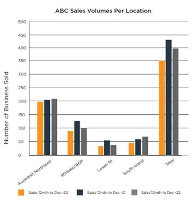 Average business sale price up again