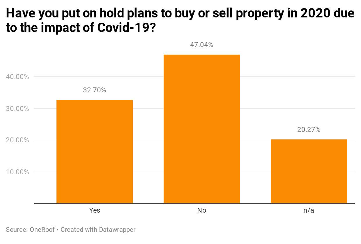 qH5K8-have-you-put-on-hold-plans-to-buy-or-sell-property-in-2020-due-to-the-impact-of-covid-19-