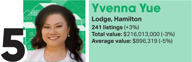 There are some new names in OneRoof's agent rankings for 2025. Artwork / Beth Walsh