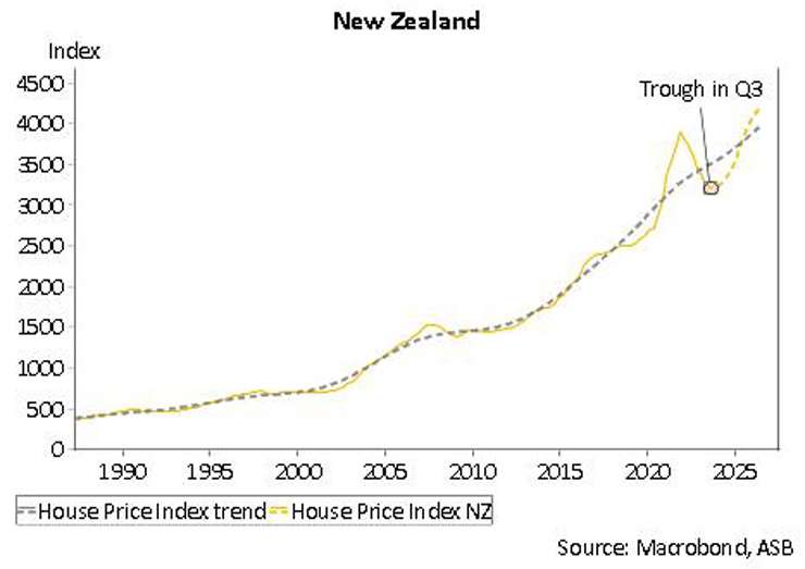 ASB predicts houses prices will lift 7.5% in 2024 and 16% in 2025. Photo / Fiona Goodall