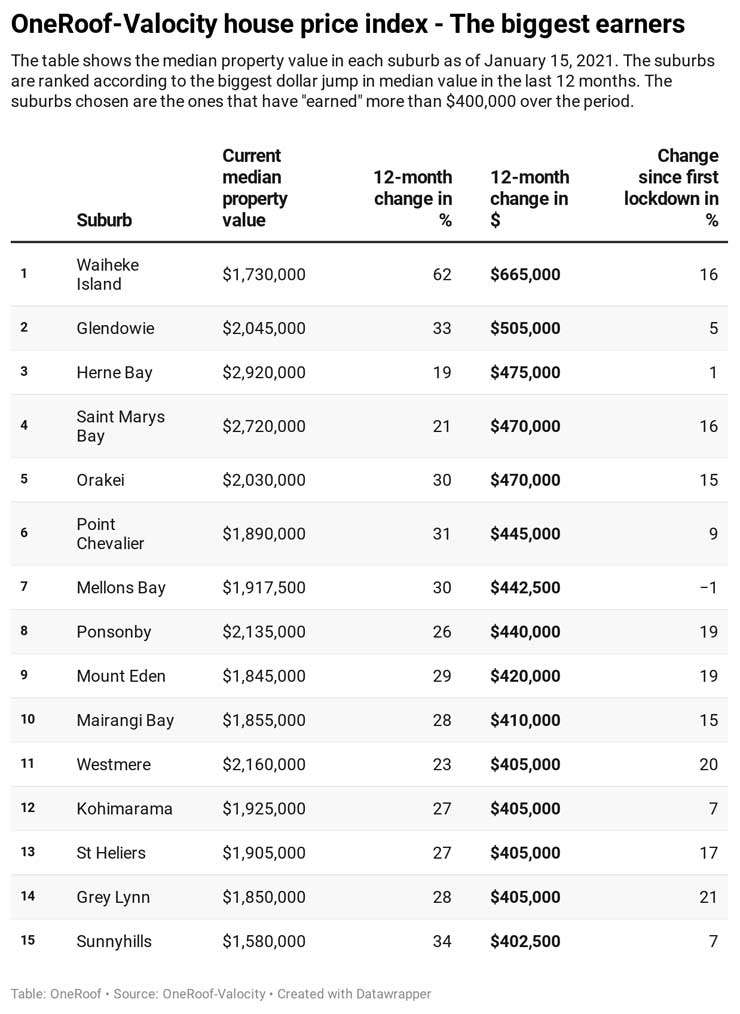 ywPao-oneroof-valocity-house-price-index-the-biggest-earners