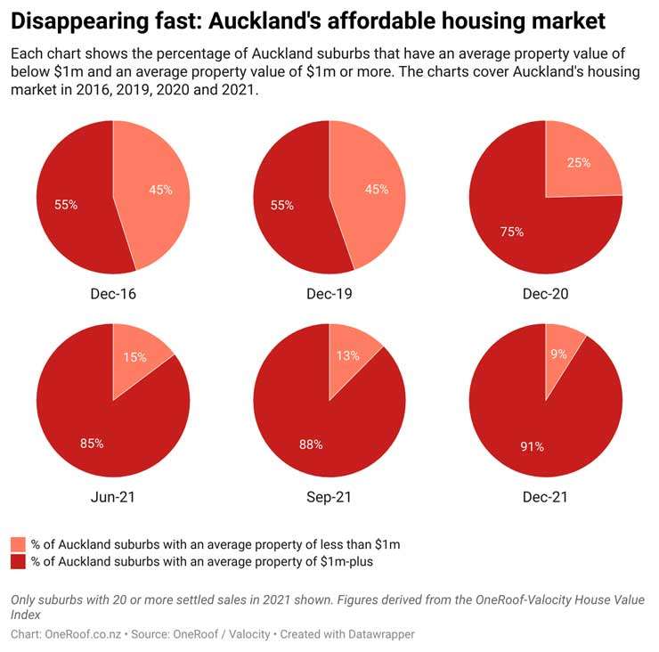 Auckland houses