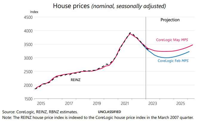 Homeowners can breathe a sigh of relief following the latest Reserve Bank OCR forecast, but they'll also have to contend with a prolonged period of higher rates. Photo / Fiona Goodall