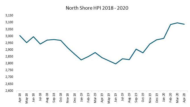 NorthShore HPI